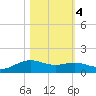 Morgans Point tide chart for Friday, November 4, 2022