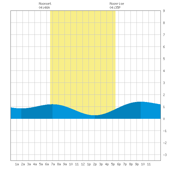 Morgans Point tide chart for Sunday, November 6, 2022