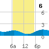 Morgans Point tide chart for Sunday, November 6, 2022