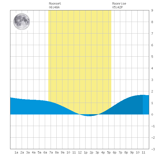 Morgans Point tide chart for Tuesday, November 8, 2022