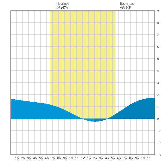 Morgans Point tide chart for Wednesday, November 9, 2022