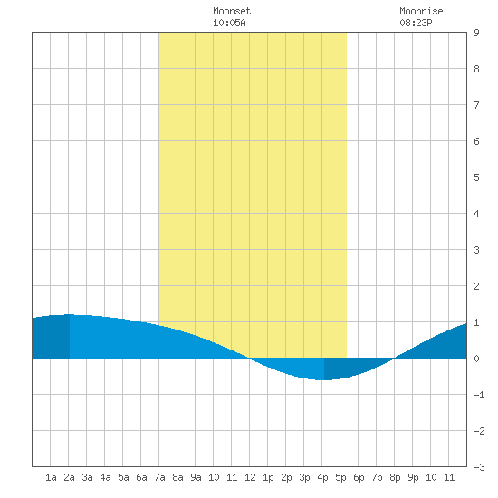 Morgans Point tide chart for Sunday, December 11, 2022