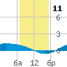 Morgans Point tide chart for Sunday, December 11, 2022