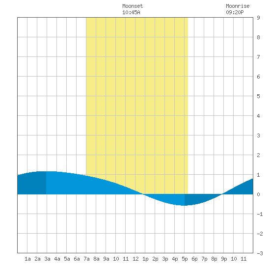 Morgans Point tide chart for Monday, December 12, 2022