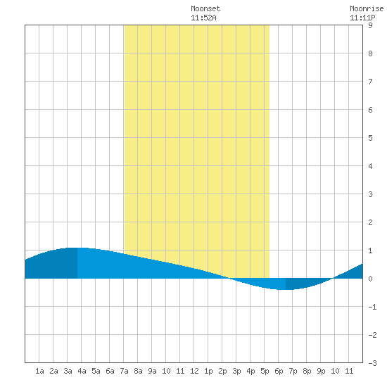 Morgans Point tide chart for Wednesday, December 14, 2022