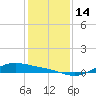 Morgans Point tide chart for Wednesday, December 14, 2022
