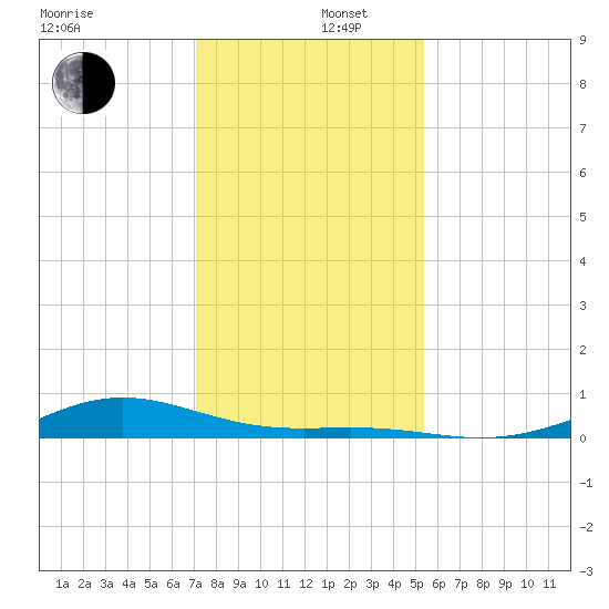 Morgans Point tide chart for Friday, December 16, 2022
