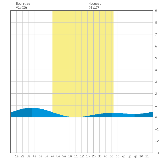 Morgans Point tide chart for Saturday, December 17, 2022