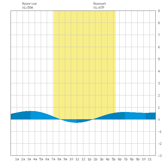 Morgans Point tide chart for Sunday, December 18, 2022