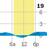 Morgans Point tide chart for Monday, December 19, 2022