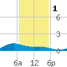 Morgans Point tide chart for Thursday, December 1, 2022