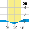 Morgans Point tide chart for Tuesday, December 20, 2022
