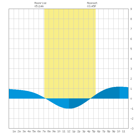 Morgans Point tide chart for Wednesday, December 21, 2022
