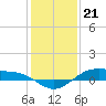 Morgans Point tide chart for Wednesday, December 21, 2022