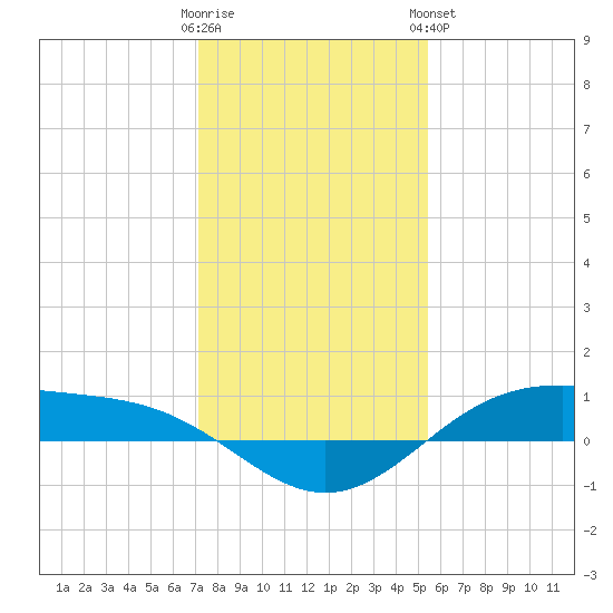 Morgans Point tide chart for Thursday, December 22, 2022