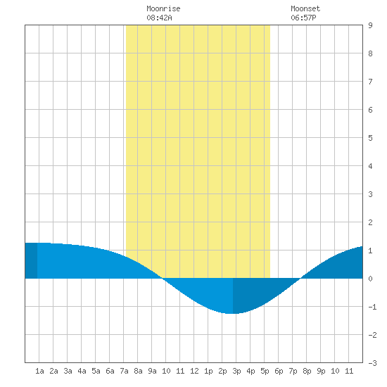 Morgans Point tide chart for Saturday, December 24, 2022