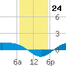 Morgans Point tide chart for Saturday, December 24, 2022