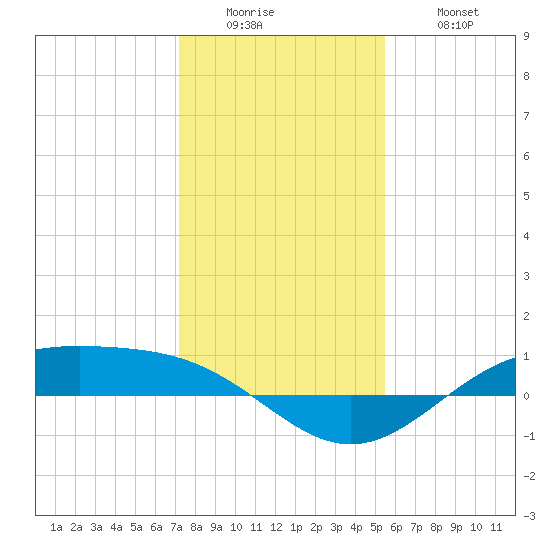 Morgans Point tide chart for Sunday, December 25, 2022