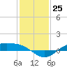 Morgans Point tide chart for Sunday, December 25, 2022