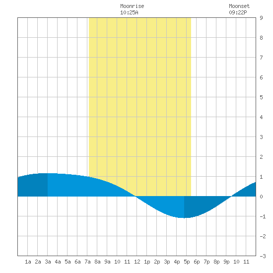 Morgans Point tide chart for Monday, December 26, 2022