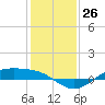 Morgans Point tide chart for Monday, December 26, 2022