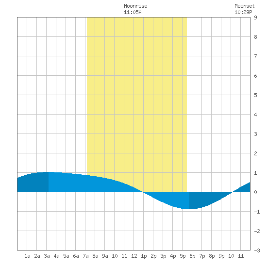 Morgans Point tide chart for Tuesday, December 27, 2022