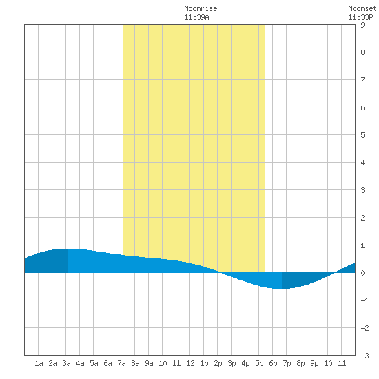 Morgans Point tide chart for Wednesday, December 28, 2022