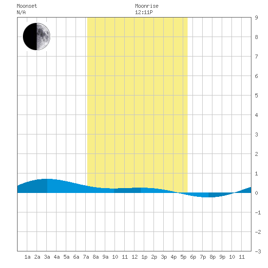 Morgans Point tide chart for Thursday, December 29, 2022