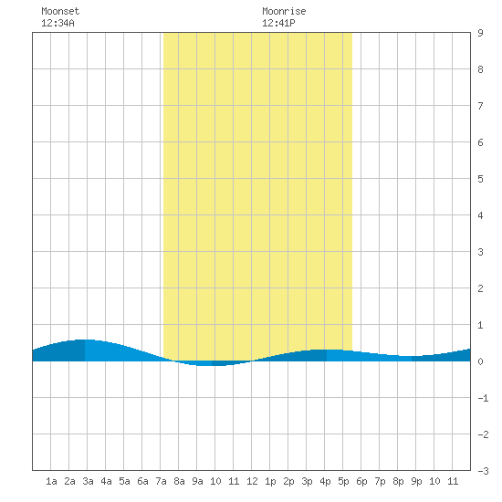Morgans Point tide chart for Friday, December 30, 2022