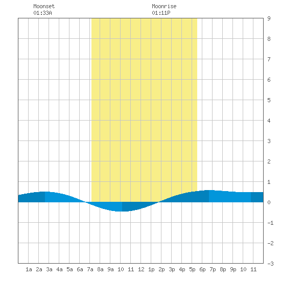 Morgans Point tide chart for Saturday, December 31, 2022