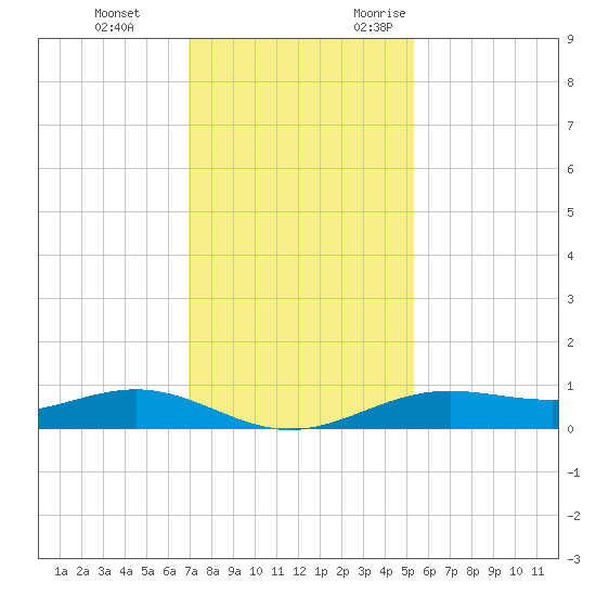 Morgans Point tide chart for Saturday, December 3, 2022