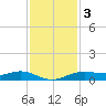 Morgans Point tide chart for Saturday, December 3, 2022