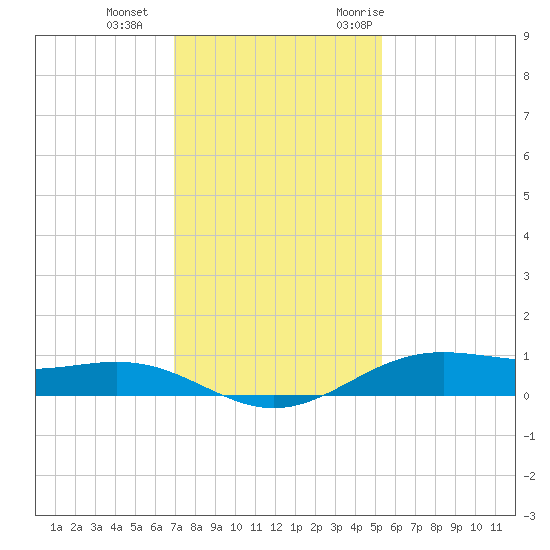 Morgans Point tide chart for Sunday, December 4, 2022
