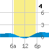 Morgans Point tide chart for Sunday, December 4, 2022
