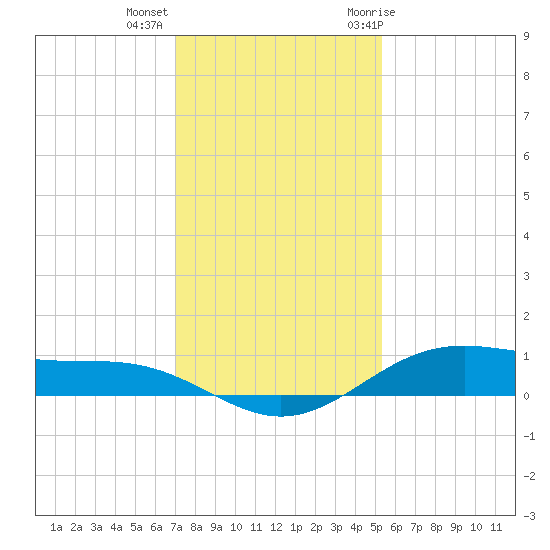 Morgans Point tide chart for Monday, December 5, 2022