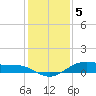 Morgans Point tide chart for Monday, December 5, 2022