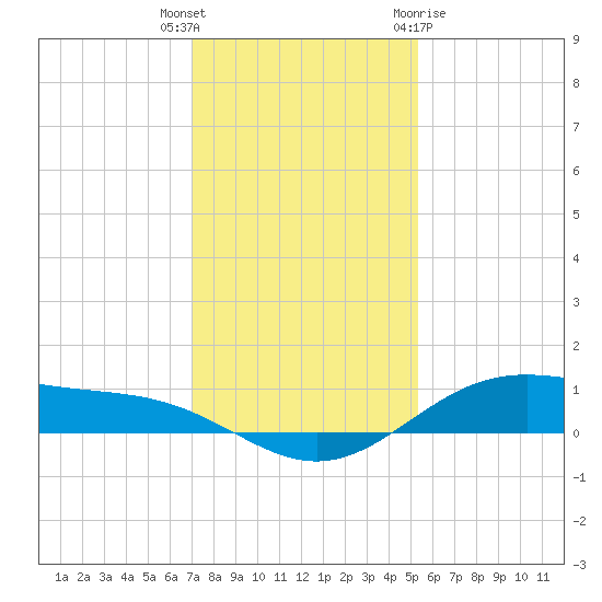 Morgans Point tide chart for Tuesday, December 6, 2022