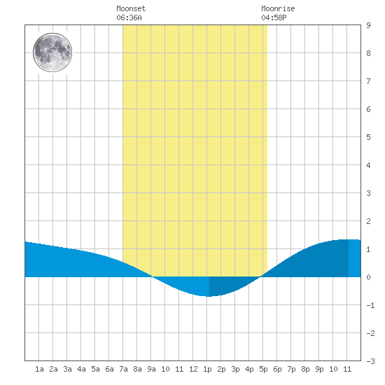 Morgans Point tide chart for Wednesday, December 7, 2022