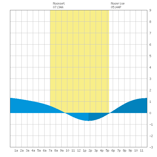 Morgans Point tide chart for Thursday, December 8, 2022