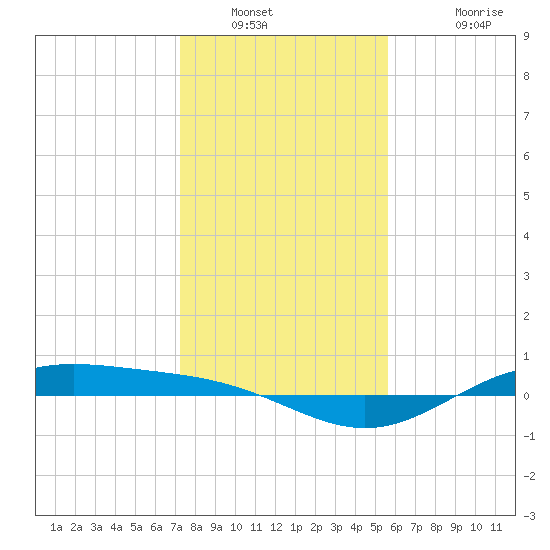 Morgans Point tide chart for Tuesday, January 10, 2023