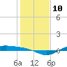 Morgans Point tide chart for Tuesday, January 10, 2023