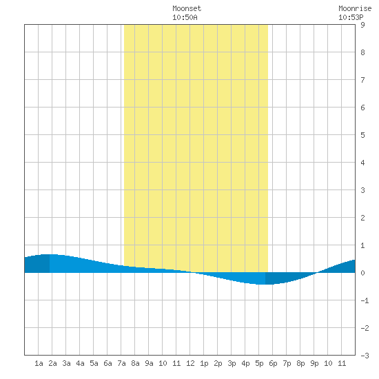 Morgans Point tide chart for Thursday, January 12, 2023