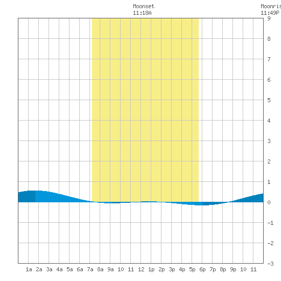 Morgans Point tide chart for Friday, January 13, 2023