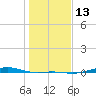 Morgans Point tide chart for Friday, January 13, 2023