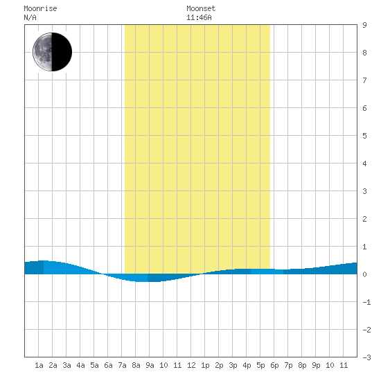 Morgans Point tide chart for Saturday, January 14, 2023