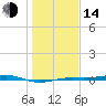 Morgans Point tide chart for Saturday, January 14, 2023