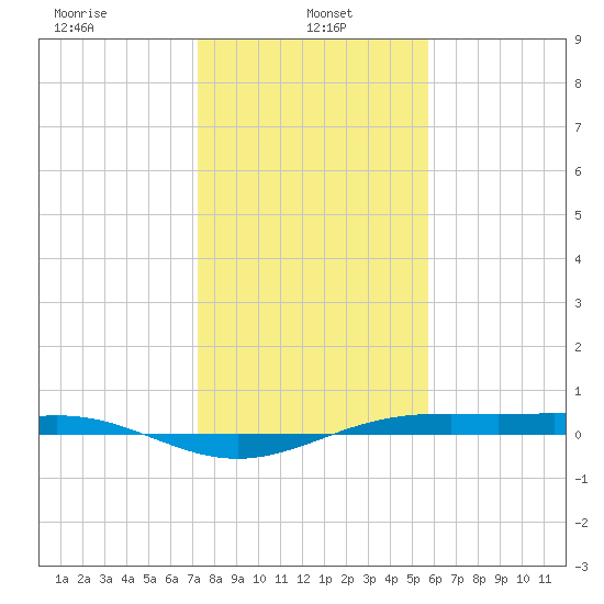 Morgans Point tide chart for Sunday, January 15, 2023