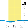 Morgans Point tide chart for Sunday, January 15, 2023