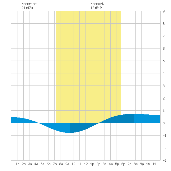 Morgans Point tide chart for Monday, January 16, 2023