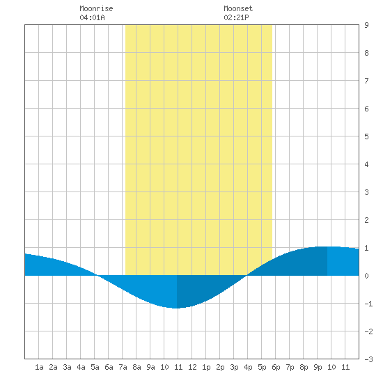 Morgans Point tide chart for Wednesday, January 18, 2023